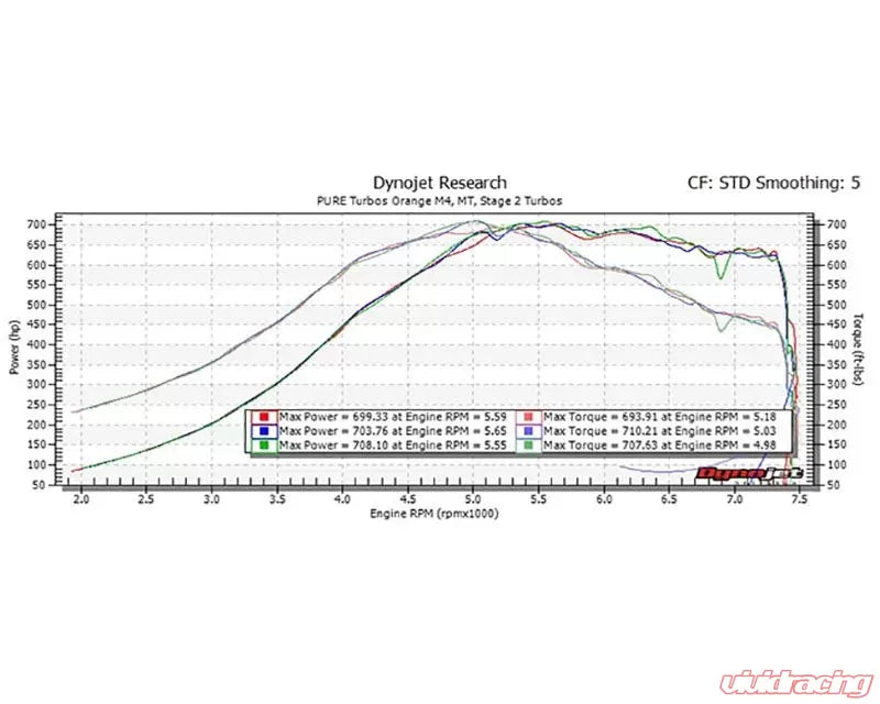 Pure Turbos Pure Stage 2 HF Upgrade Turbos BMW S55 M2 | M3 | M4